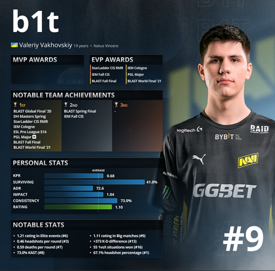 GEN战队历史性胜利首次在国际赛事中零封LPL战队